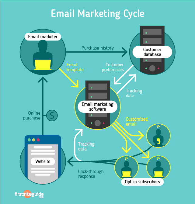 E-mail Marketing Cycle