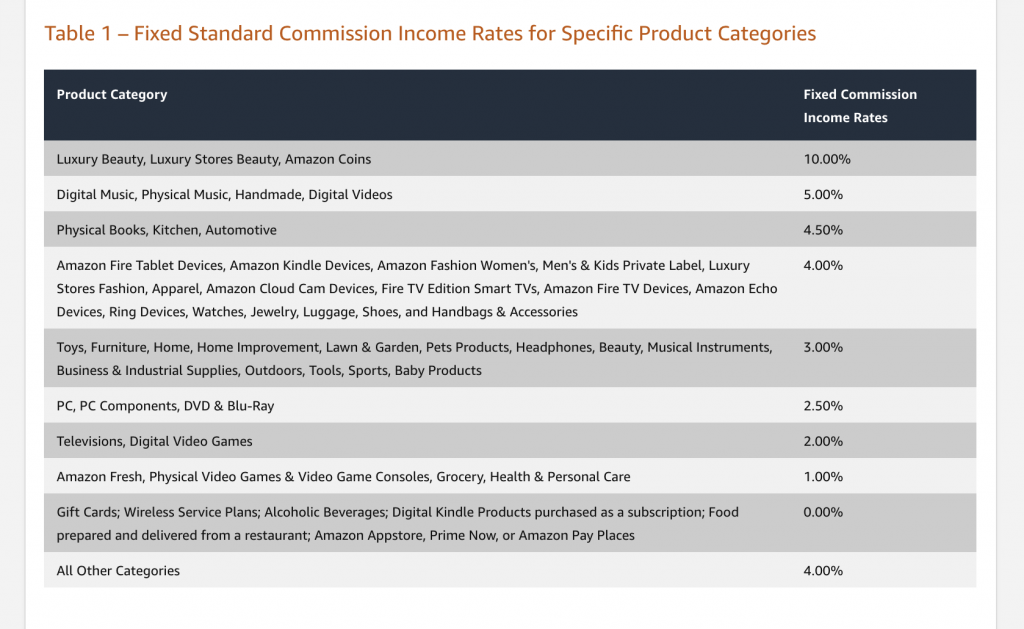 Amazon affiliate commission income rates