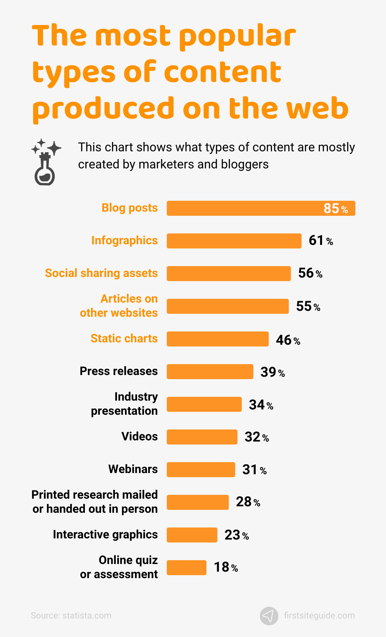 The most popular types of content produced on the web