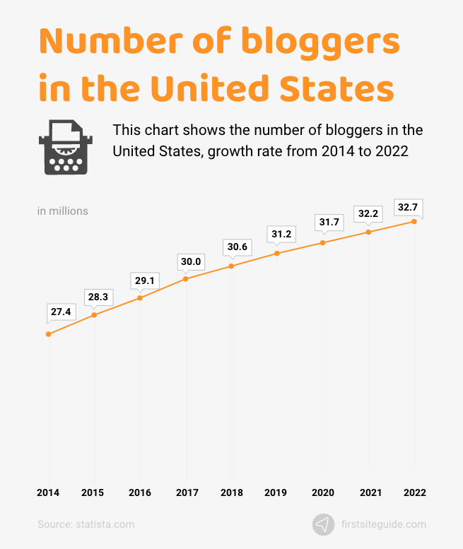 us number of bloggers